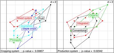 Soil and Pest Management in French Polynesian Farming Systems and Drivers and Barriers for Implementation of Practices Based on Agroecological Principles